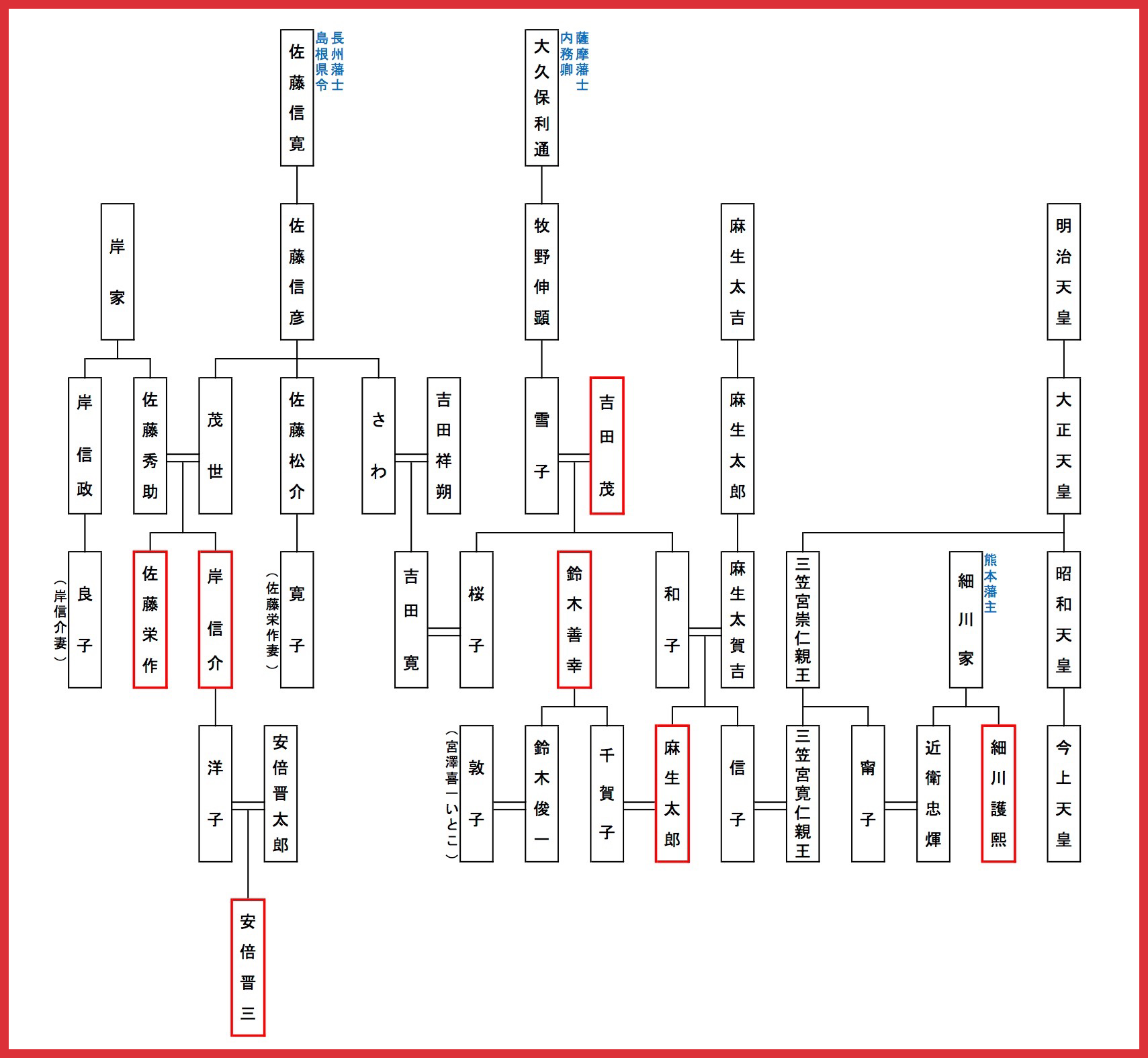 岸信介家系図
