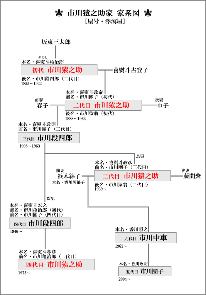 市川猿之助と香川照之家系図で従兄弟と判明！香川照之とは犬猿の仲？ そらてん日記